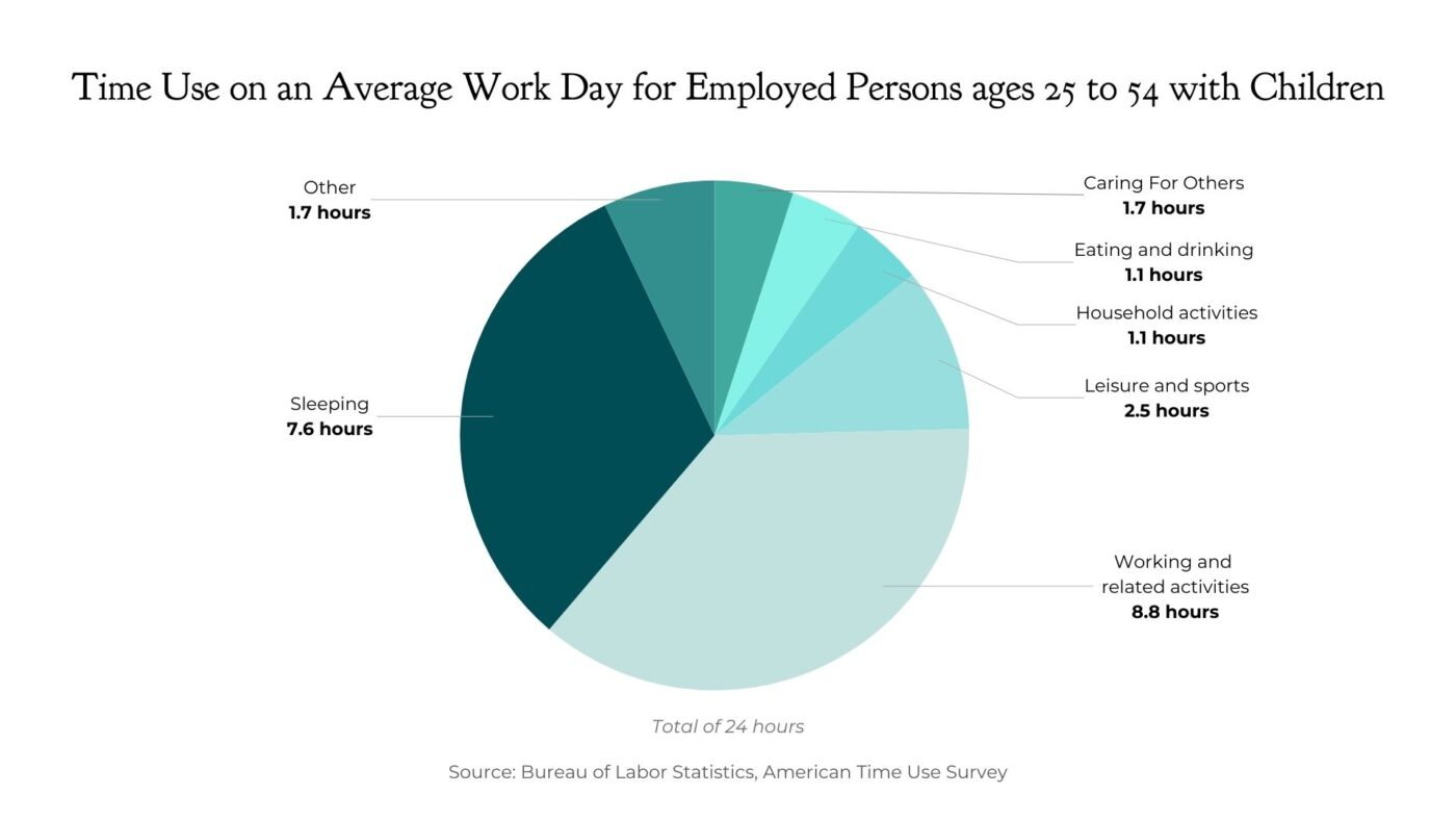 time use for employed parents ages 25-24 with children